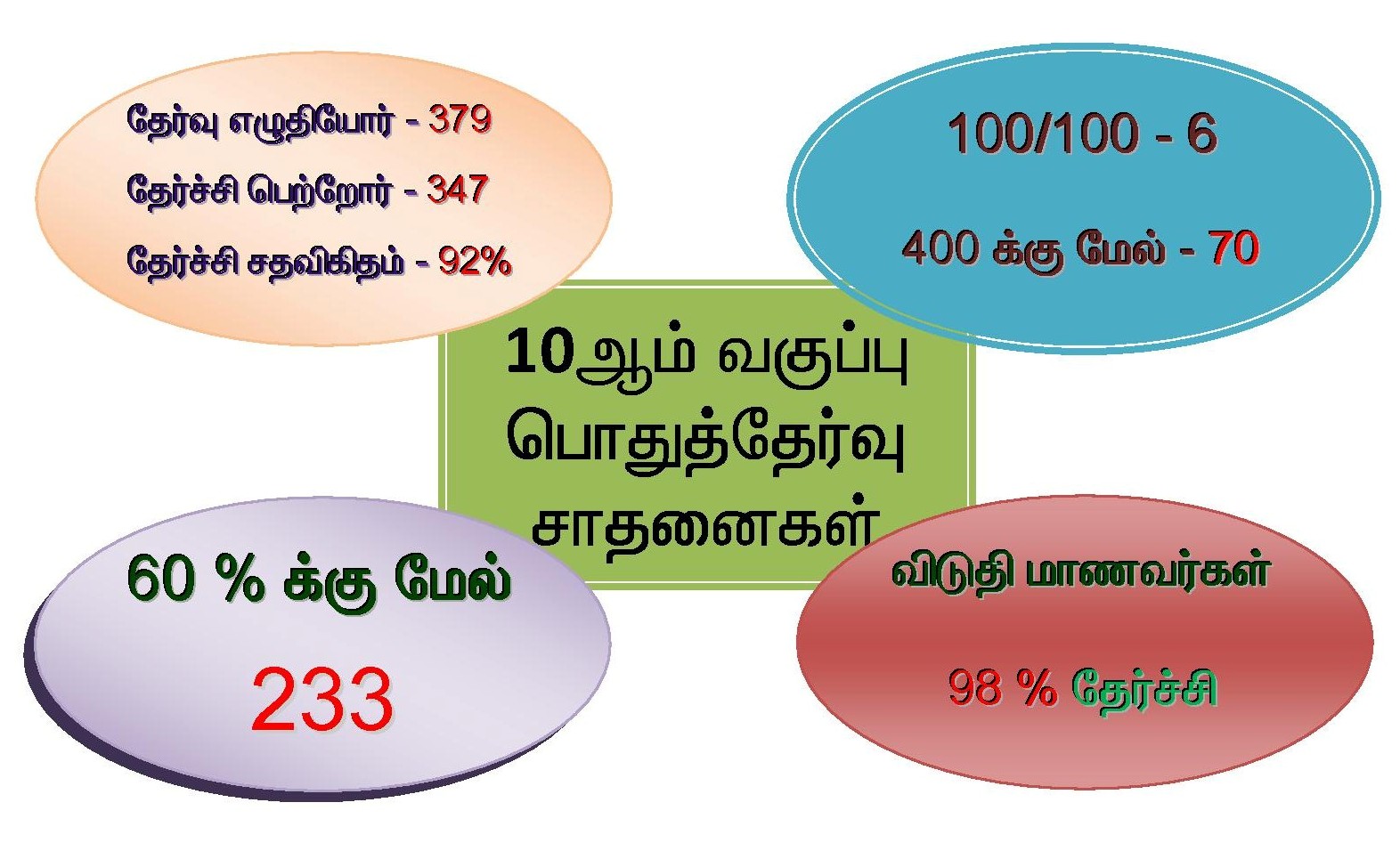 10TH RESULT - Achievements . . .