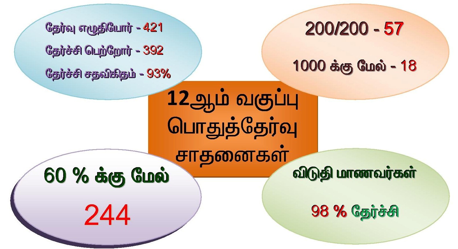12TH RESULT - Achievements . . .